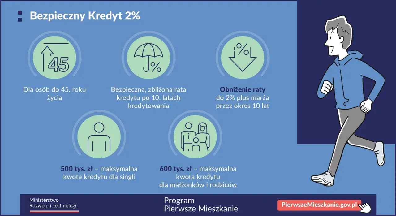 Kredyt dla młodych do 45 lat, z ratą 2% plus marża przez 10 lat. Maksymalna kwota 500 tys. zł dla singli, 600 tys. zł dla rodzin.