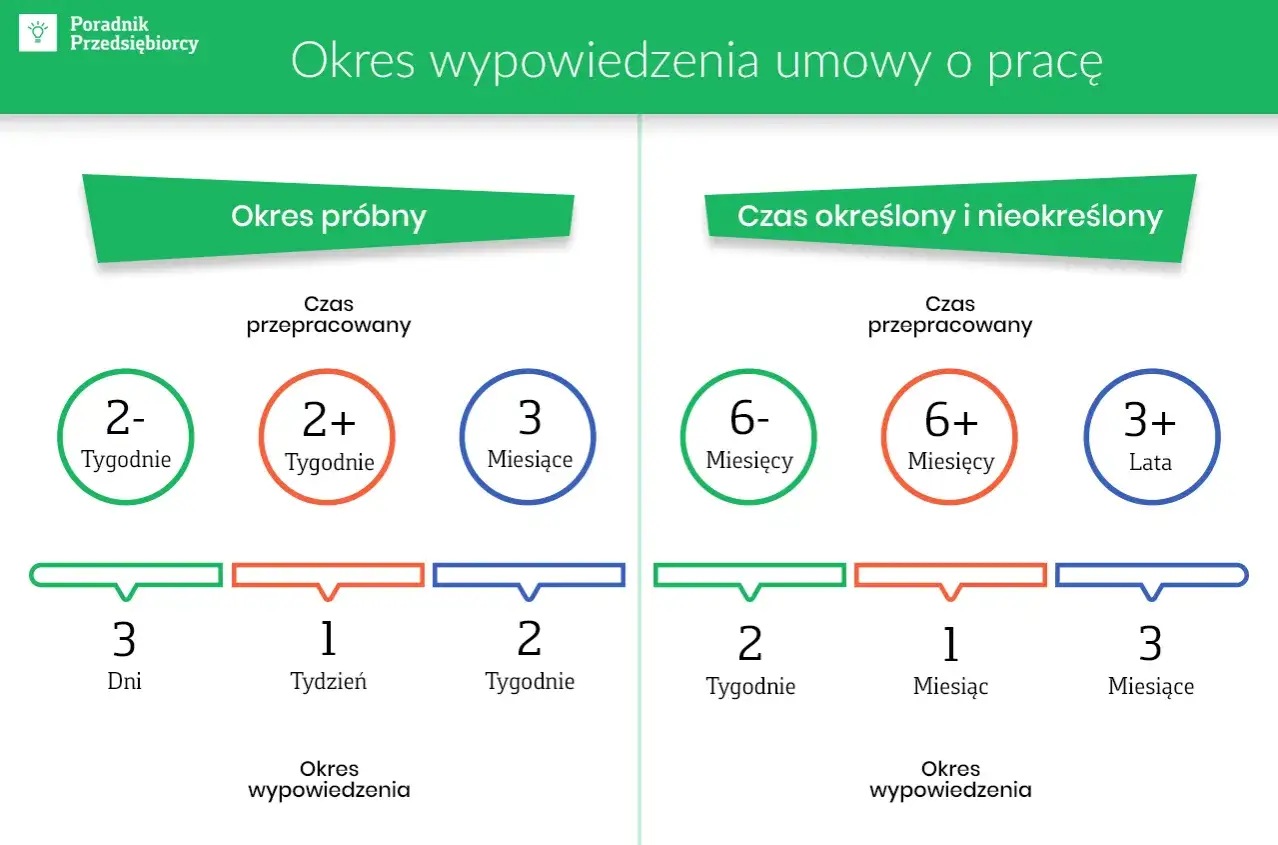 Okres wypowiedzenia umowy o pracę: na okres próbny (3 dni - 3 tyg.) i czas określony/nieokreślony (2 tyg. - 3 lata).