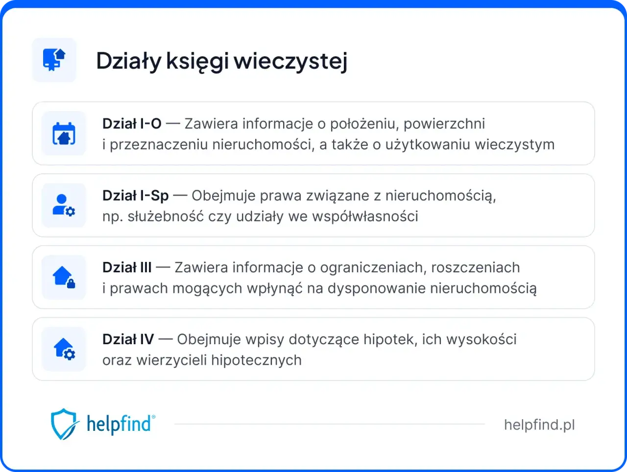 Odpis z księgi wieczystej: Dział I-O (położenie, powierzchnia, przeznaczenie), Dział I-Sp (prawa, np. służebność), Dział III (ograniczenia, roszczenia), Dział IV (hipoteki).